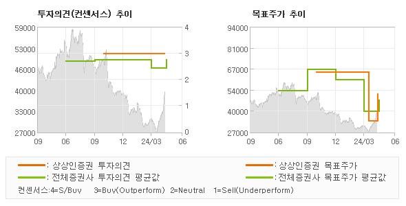 투자의견 및 목표주가 추이 그래프