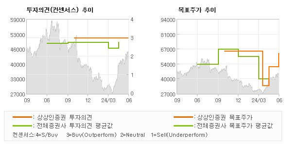 투자의견 및 목표주가 추이 그래프