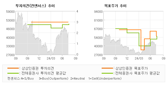 투자의견 및 목표주가 추이 그래프