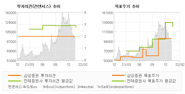 투자의견 및 목표주가 추이 그래프