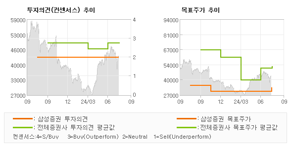 투자의견 및 목표주가 추이 그래프