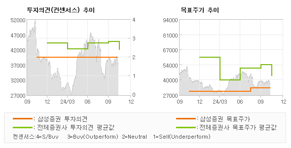 투자의견 및 목표주가 추이 그래프