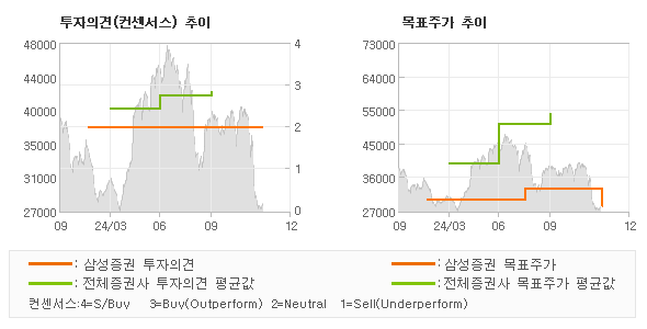 투자의견 및 목표주가 추이 그래프