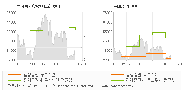 투자의견 및 목표주가 추이 그래프