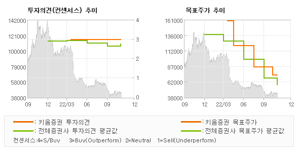 투자의견 및 목표주가 추이 그래프