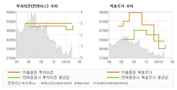 투자의견 및 목표주가 추이 그래프