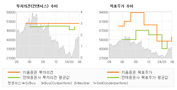 투자의견 및 목표주가 추이 그래프