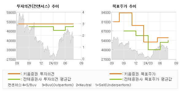 투자의견 및 목표주가 추이 그래프