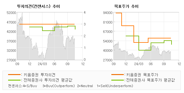 투자의견 및 목표주가 추이 그래프