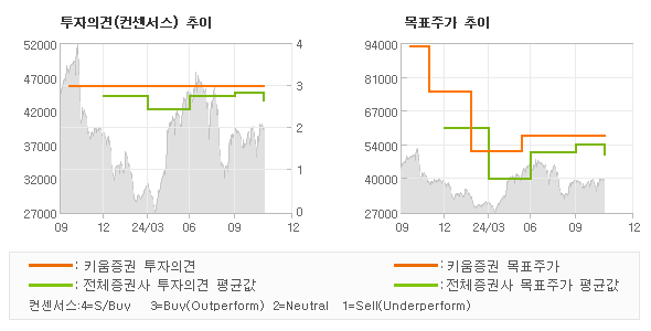 투자의견 및 목표주가 추이 그래프