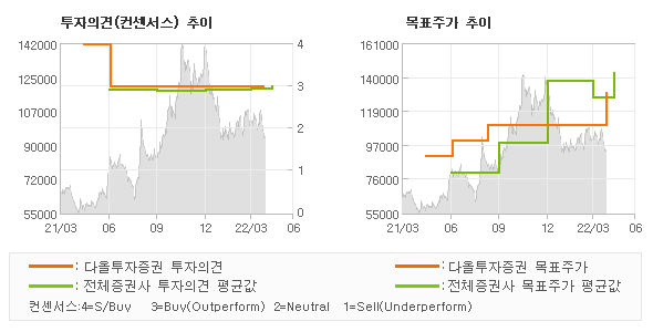 투자의견 및 목표주가 추이 그래프