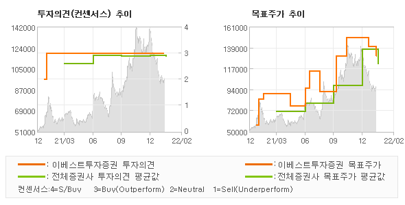 투자의견 및 목표주가 추이 그래프