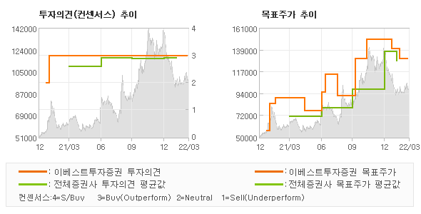 투자의견 및 목표주가 추이 그래프