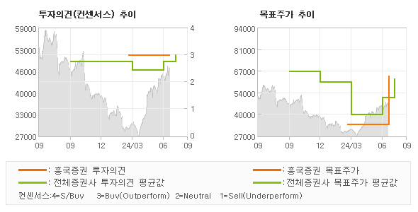 투자의견 및 목표주가 추이 그래프