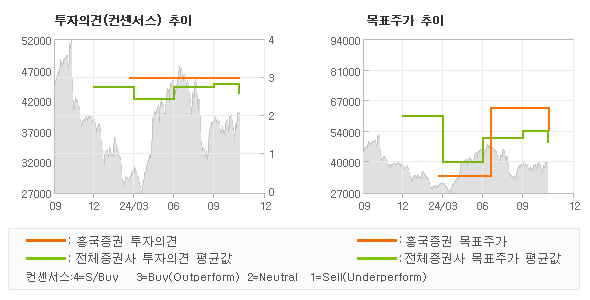 투자의견 및 목표주가 추이 그래프