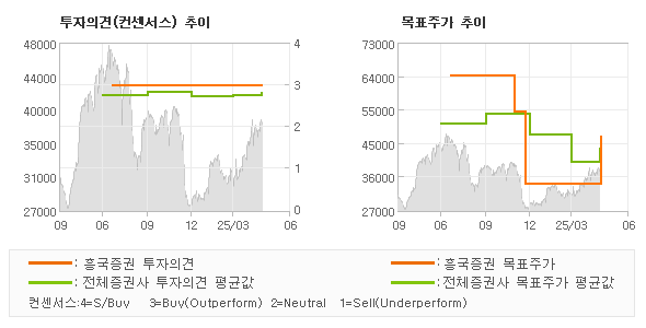 투자의견 및 목표주가 추이 그래프