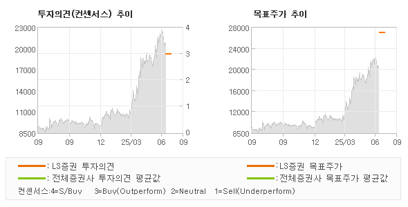투자의견 및 목표주가 추이 그래프