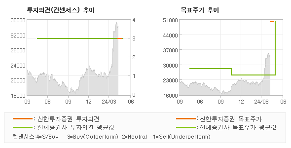 투자의견 및 목표주가 추이 그래프