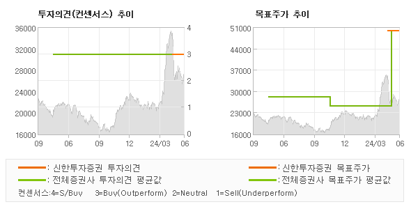 투자의견 및 목표주가 추이 그래프