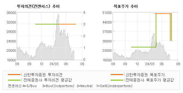 투자의견 및 목표주가 추이 그래프