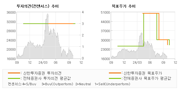 투자의견 및 목표주가 추이 그래프