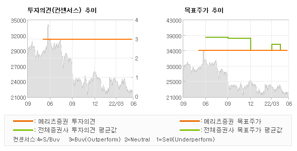 투자의견 및 목표주가 추이 그래프