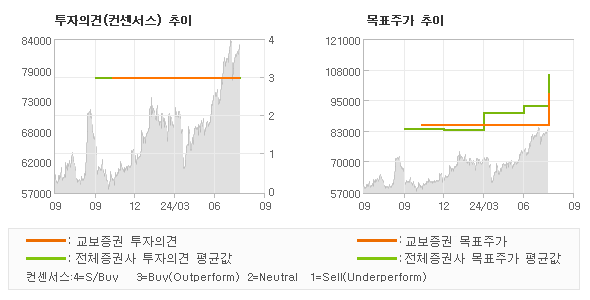 투자의견 및 목표주가 추이 그래프