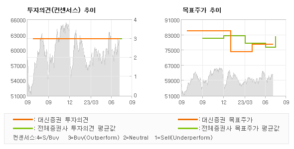 투자의견 및 목표주가 추이 그래프