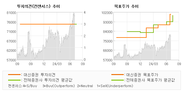 투자의견 및 목표주가 추이 그래프