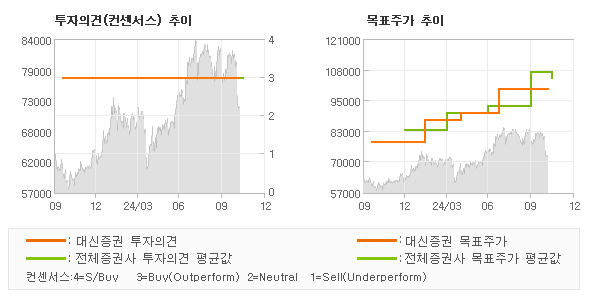 투자의견 및 목표주가 추이 그래프