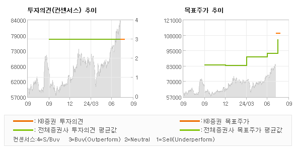 투자의견 및 목표주가 추이 그래프