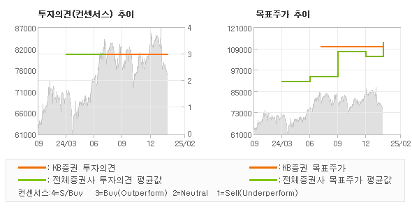 투자의견 및 목표주가 추이 그래프