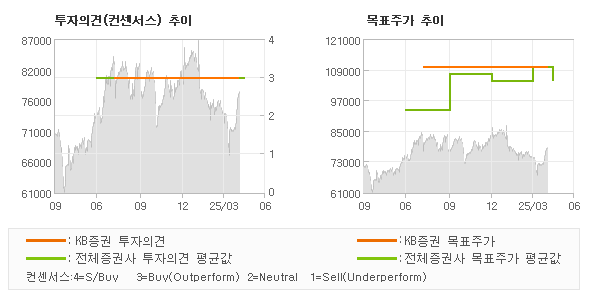 투자의견 및 목표주가 추이 그래프