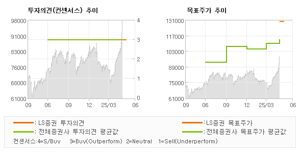 투자의견 및 목표주가 추이 그래프