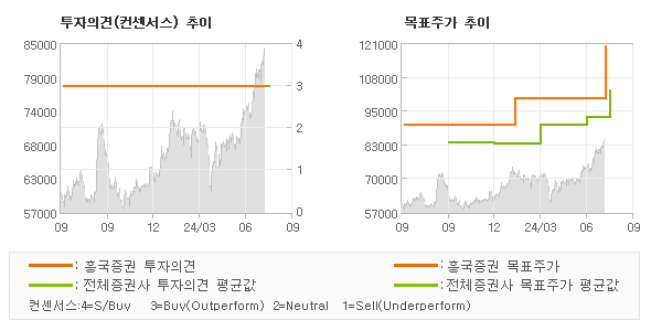 투자의견 및 목표주가 추이 그래프