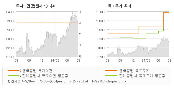 투자의견 및 목표주가 추이 그래프