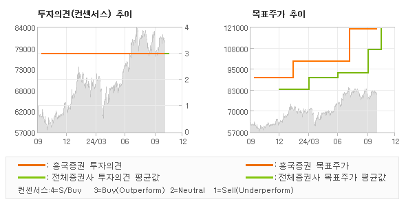 투자의견 및 목표주가 추이 그래프