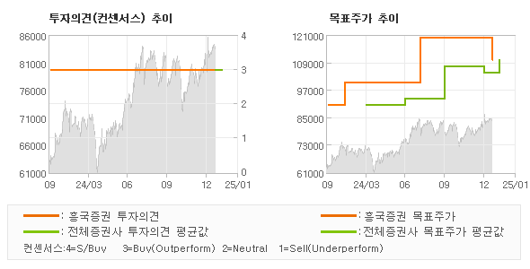 투자의견 및 목표주가 추이 그래프