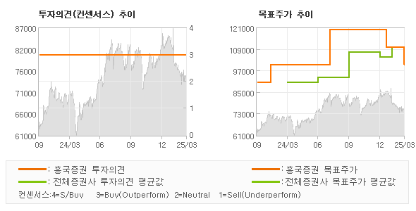 투자의견 및 목표주가 추이 그래프