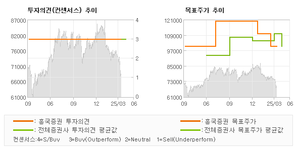 투자의견 및 목표주가 추이 그래프