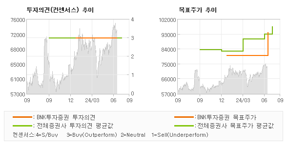 투자의견 및 목표주가 추이 그래프