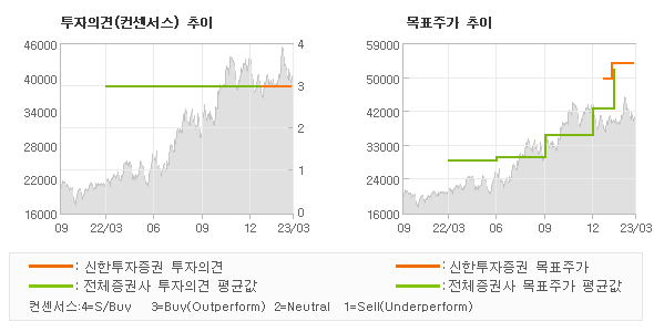 투자의견 및 목표주가 추이 그래프