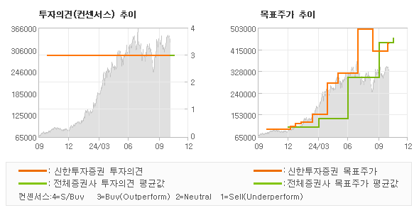 투자의견 및 목표주가 추이 그래프