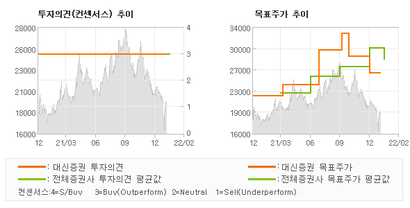 투자의견 및 목표주가 추이 그래프