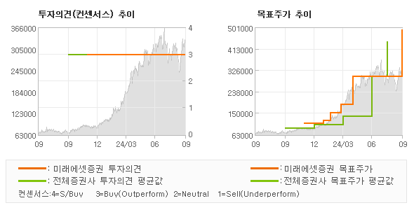 투자의견 및 목표주가 추이 그래프