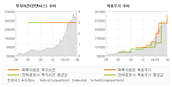 투자의견 및 목표주가 추이 그래프