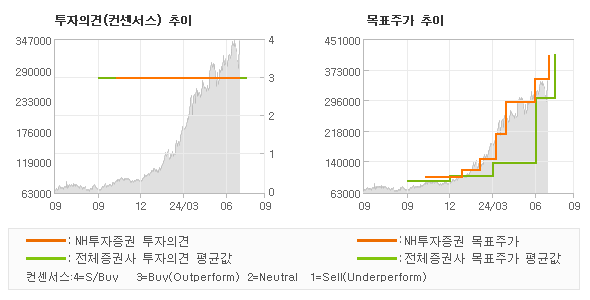 투자의견 및 목표주가 추이 그래프