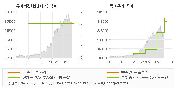 투자의견 및 목표주가 추이 그래프