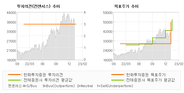 투자의견 및 목표주가 추이 그래프