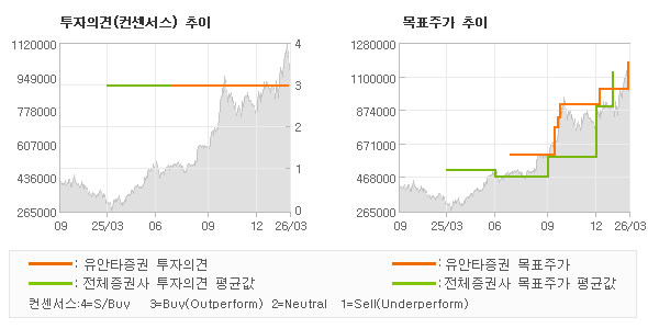 ÅõÀÚÀÇ°ß ¹× ¸ñÇ¥ÁÖ°¡ ÃßÀÌ ±×·¡ÇÁ